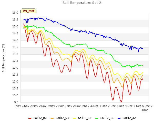 plot of Soil Temperature Set 2