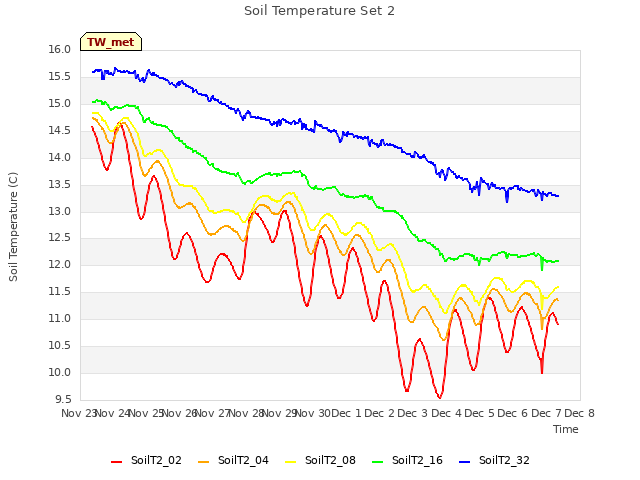 plot of Soil Temperature Set 2