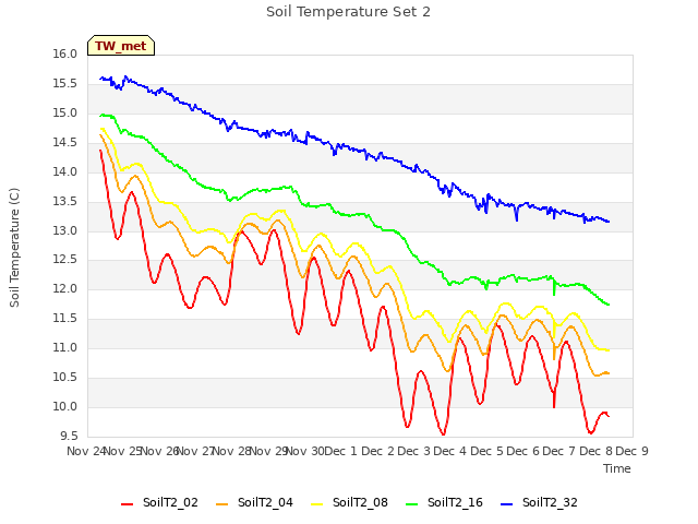 plot of Soil Temperature Set 2