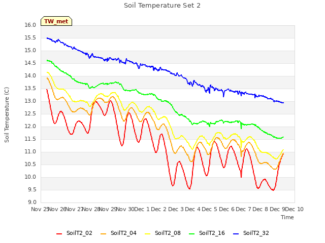plot of Soil Temperature Set 2