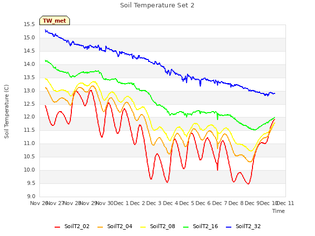 plot of Soil Temperature Set 2