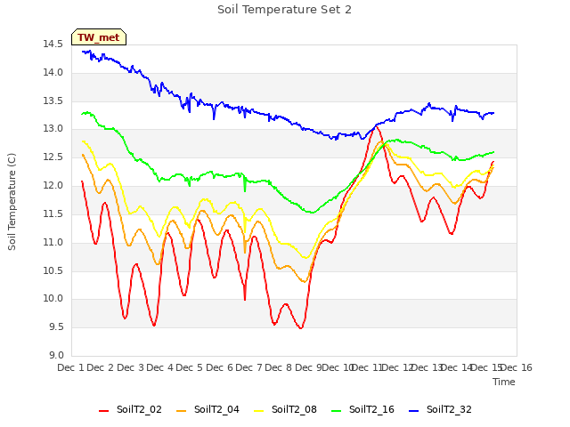 plot of Soil Temperature Set 2