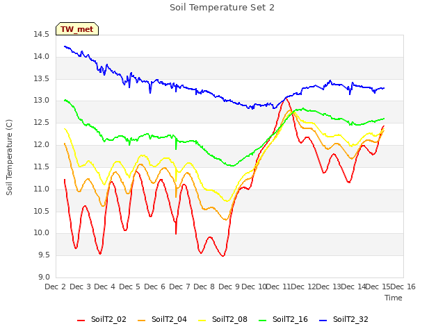 plot of Soil Temperature Set 2