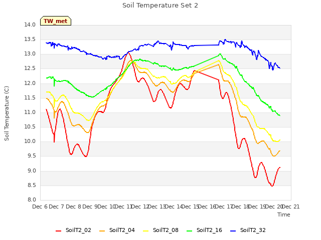 plot of Soil Temperature Set 2