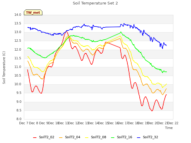 plot of Soil Temperature Set 2