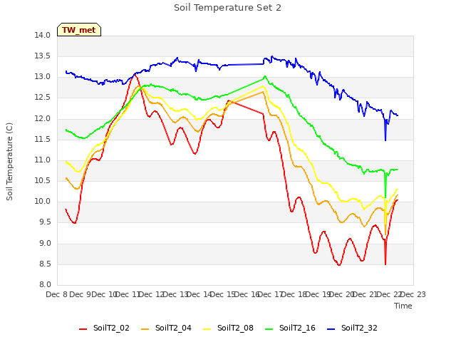 plot of Soil Temperature Set 2