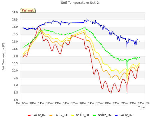 plot of Soil Temperature Set 2