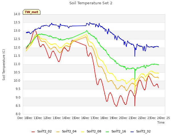 plot of Soil Temperature Set 2