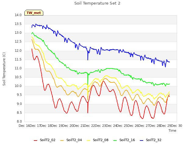 plot of Soil Temperature Set 2