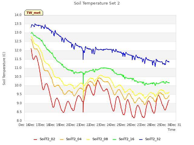 plot of Soil Temperature Set 2