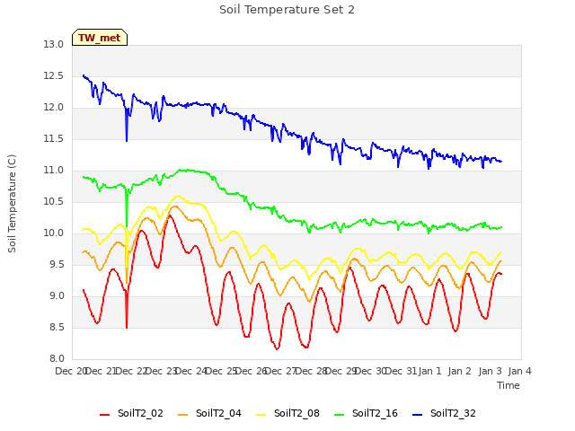 plot of Soil Temperature Set 2