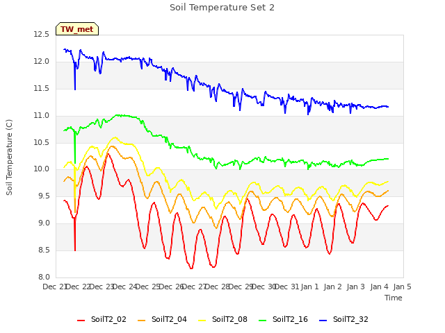 plot of Soil Temperature Set 2