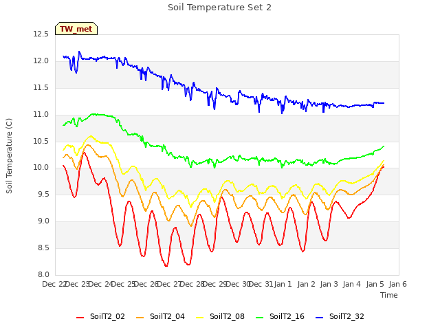 plot of Soil Temperature Set 2