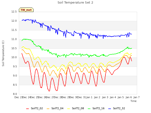 plot of Soil Temperature Set 2