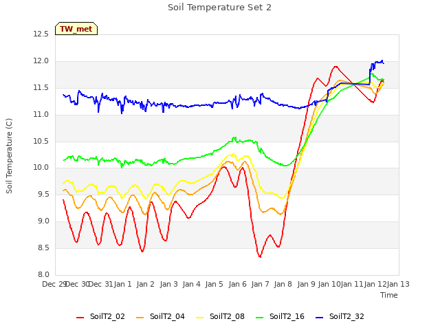 plot of Soil Temperature Set 2