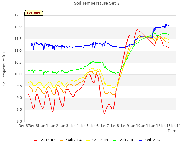 plot of Soil Temperature Set 2