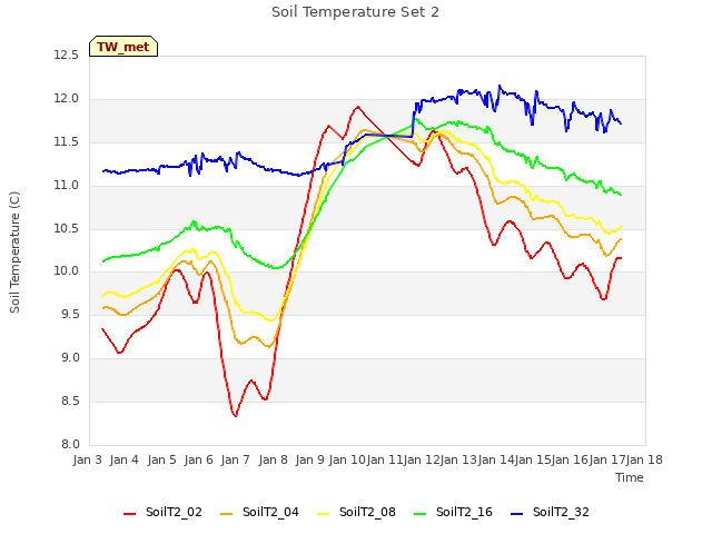 plot of Soil Temperature Set 2