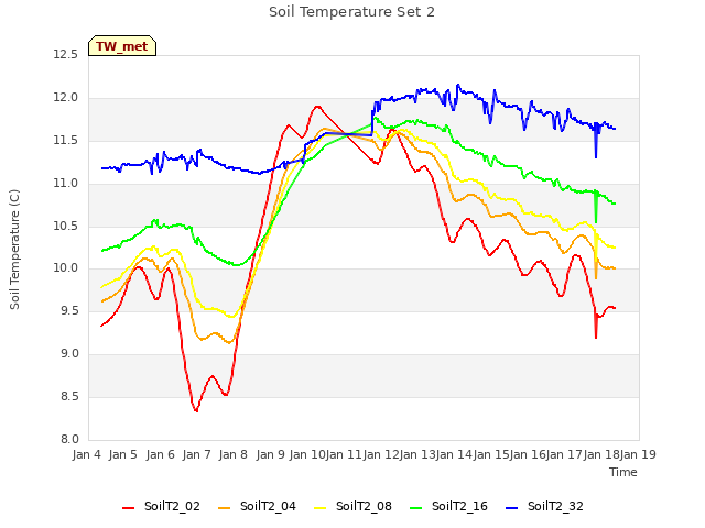 plot of Soil Temperature Set 2