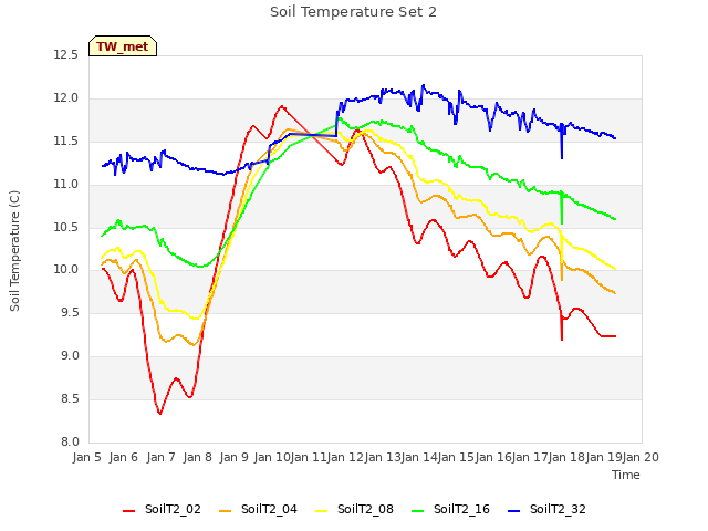 plot of Soil Temperature Set 2