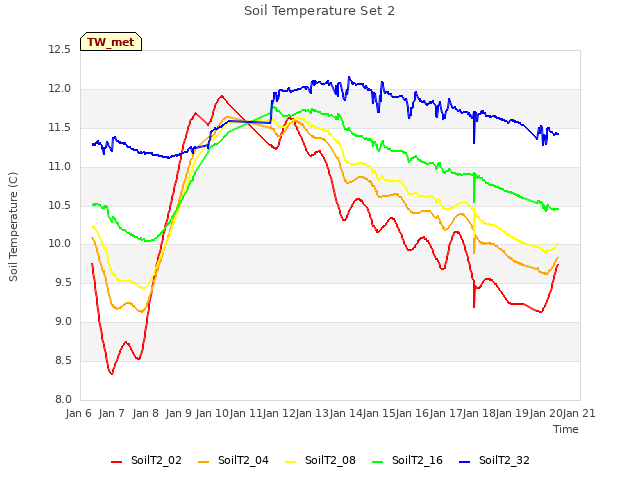 plot of Soil Temperature Set 2