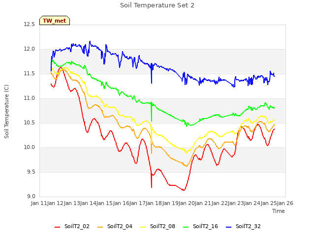 plot of Soil Temperature Set 2