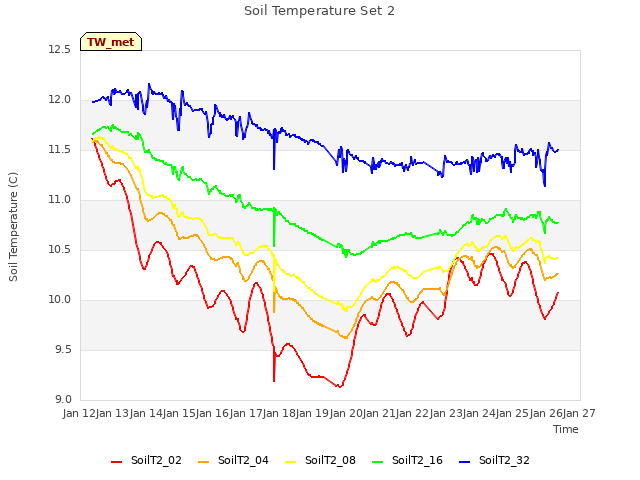 plot of Soil Temperature Set 2