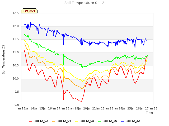 plot of Soil Temperature Set 2