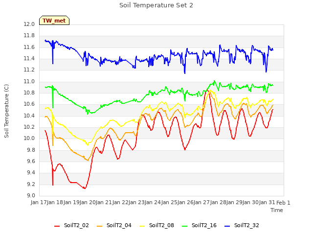 plot of Soil Temperature Set 2