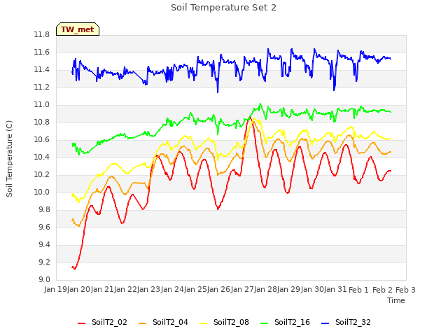 plot of Soil Temperature Set 2