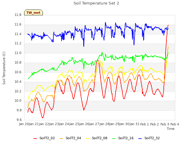 plot of Soil Temperature Set 2