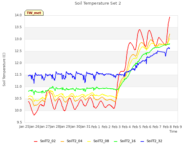 plot of Soil Temperature Set 2