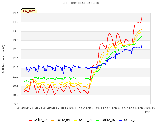 plot of Soil Temperature Set 2