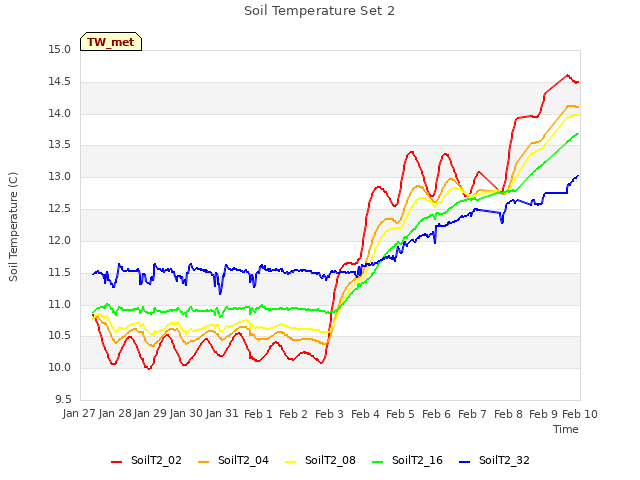 plot of Soil Temperature Set 2