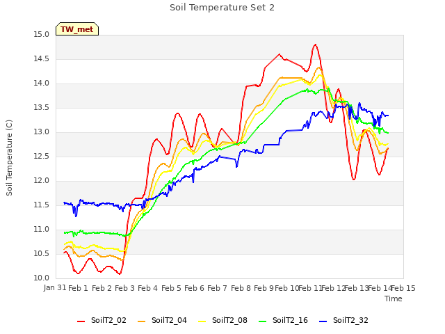 plot of Soil Temperature Set 2