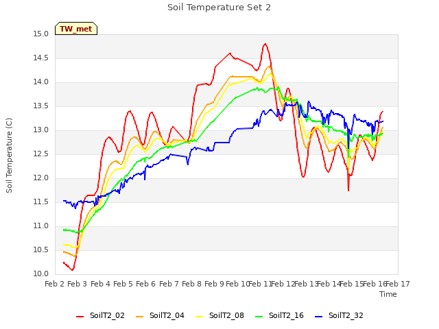 plot of Soil Temperature Set 2