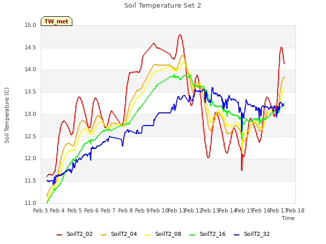 plot of Soil Temperature Set 2