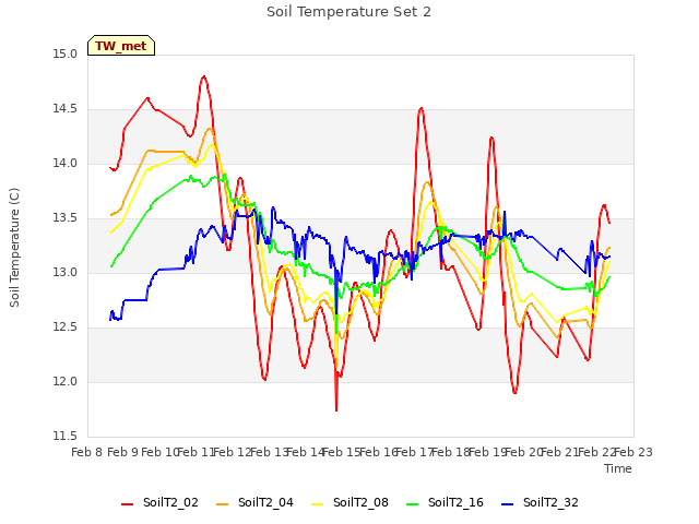 plot of Soil Temperature Set 2