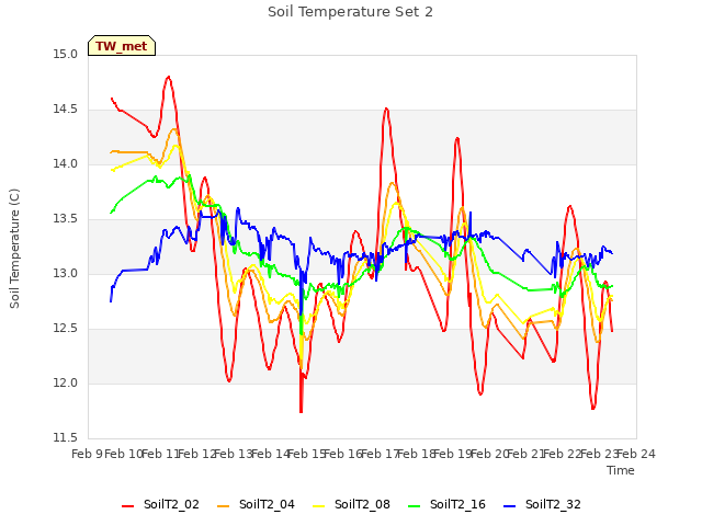 plot of Soil Temperature Set 2