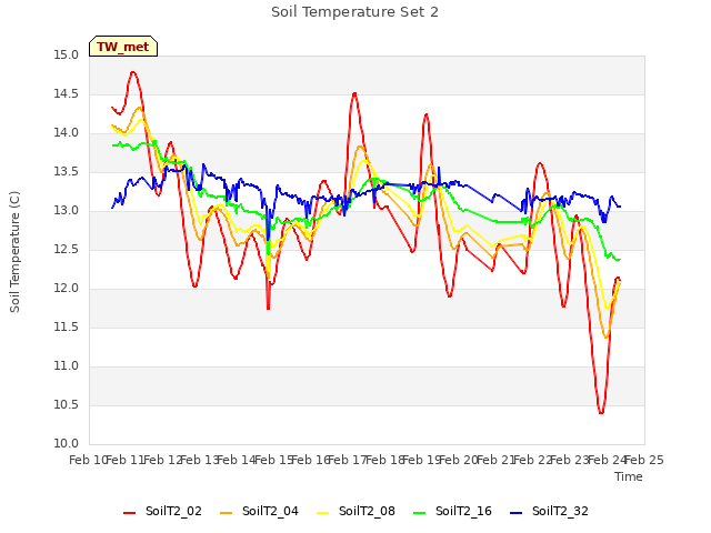 plot of Soil Temperature Set 2