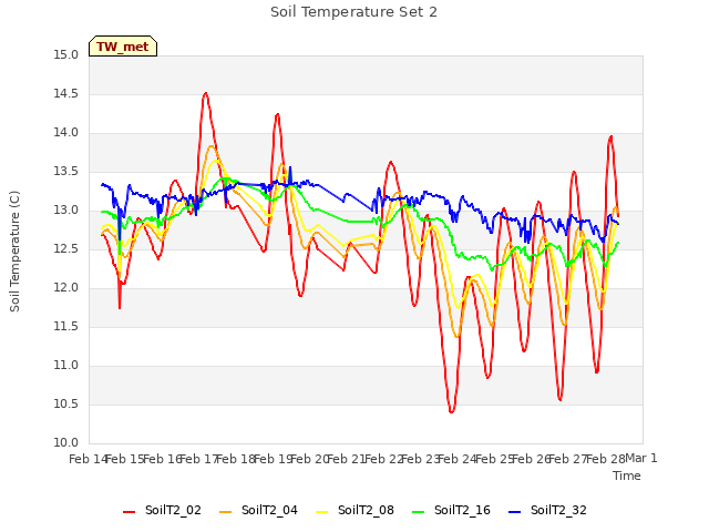 plot of Soil Temperature Set 2