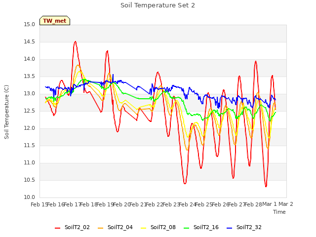 plot of Soil Temperature Set 2