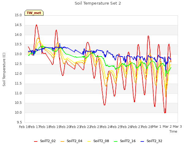 plot of Soil Temperature Set 2