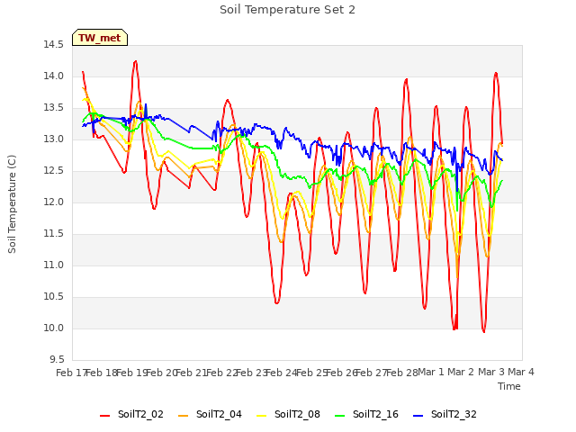 plot of Soil Temperature Set 2