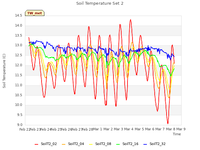 plot of Soil Temperature Set 2