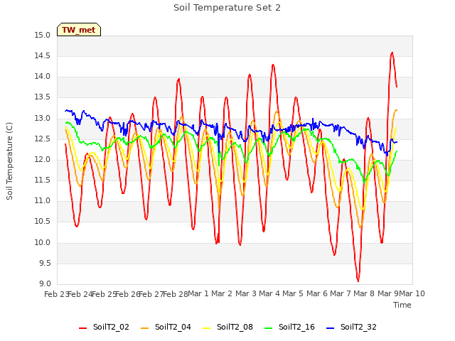 plot of Soil Temperature Set 2