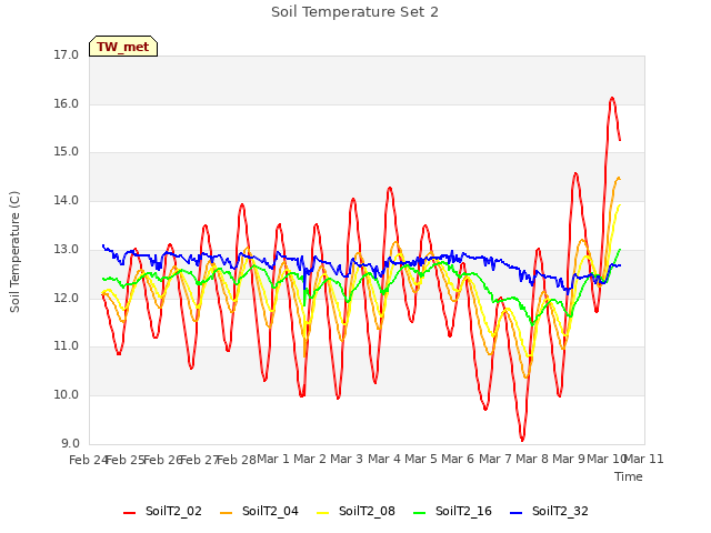 plot of Soil Temperature Set 2