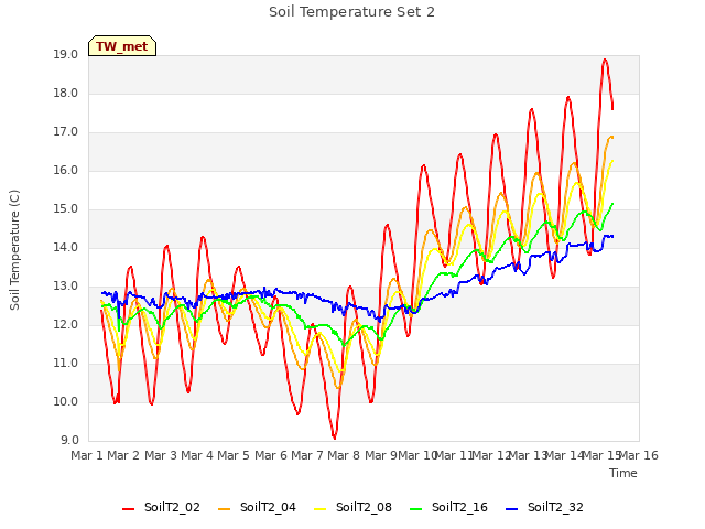 plot of Soil Temperature Set 2