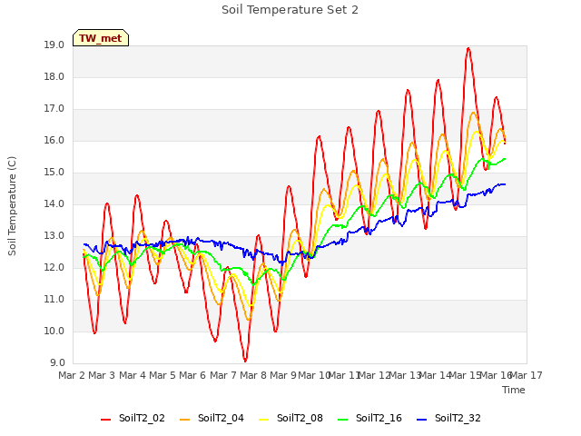 plot of Soil Temperature Set 2