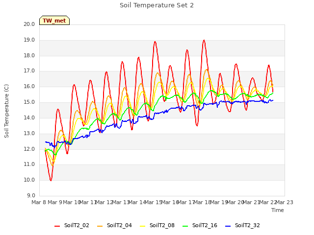 plot of Soil Temperature Set 2