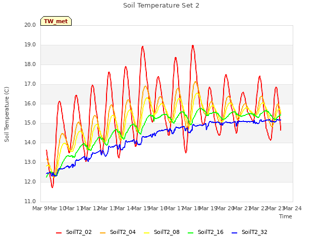 plot of Soil Temperature Set 2